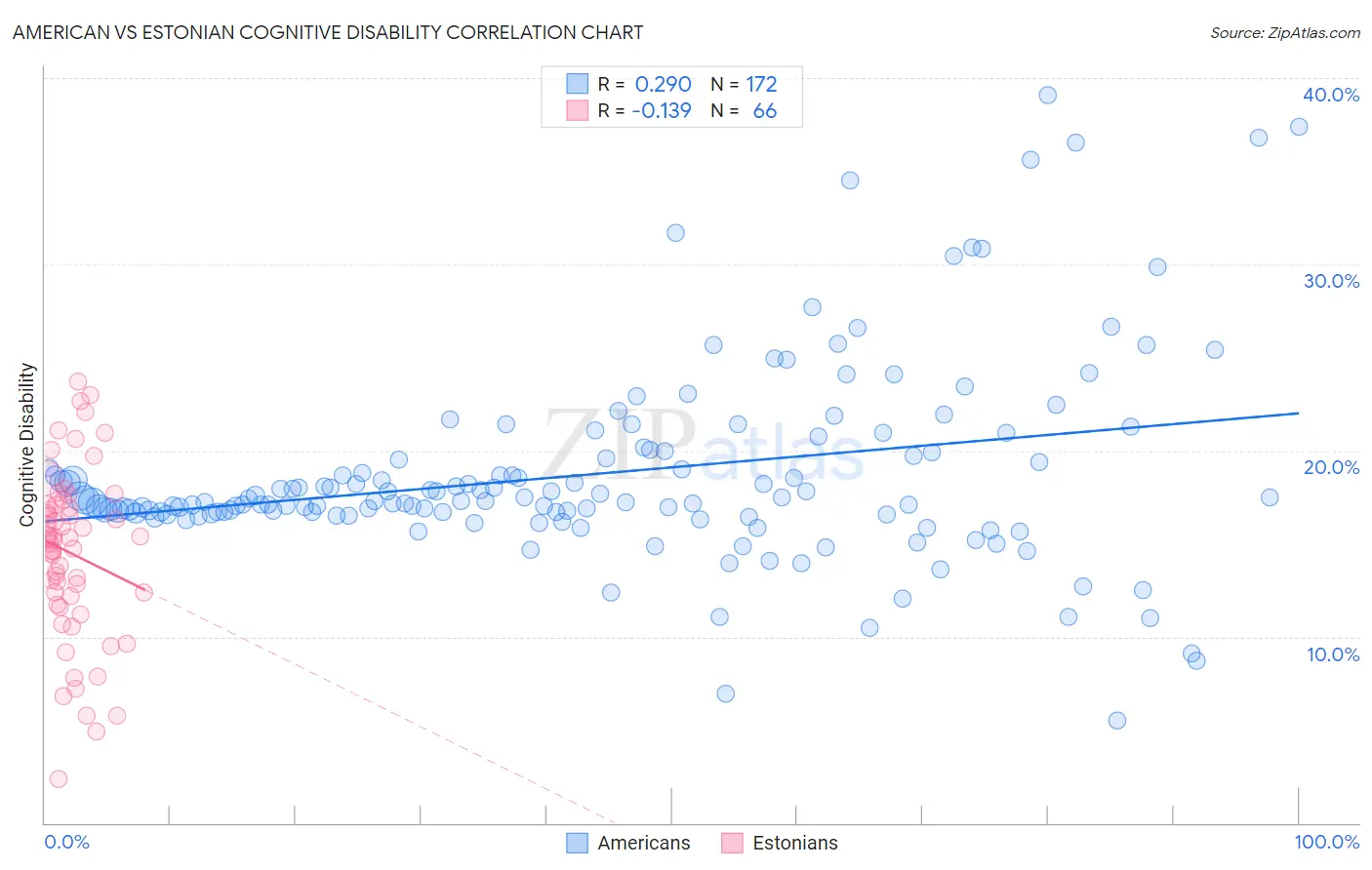 American vs Estonian Cognitive Disability
