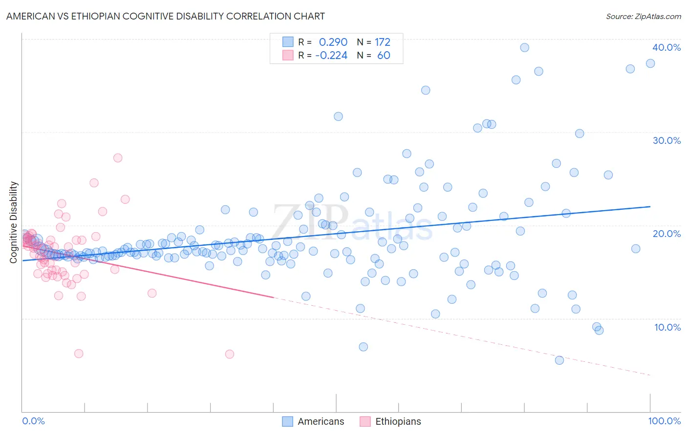 American vs Ethiopian Cognitive Disability