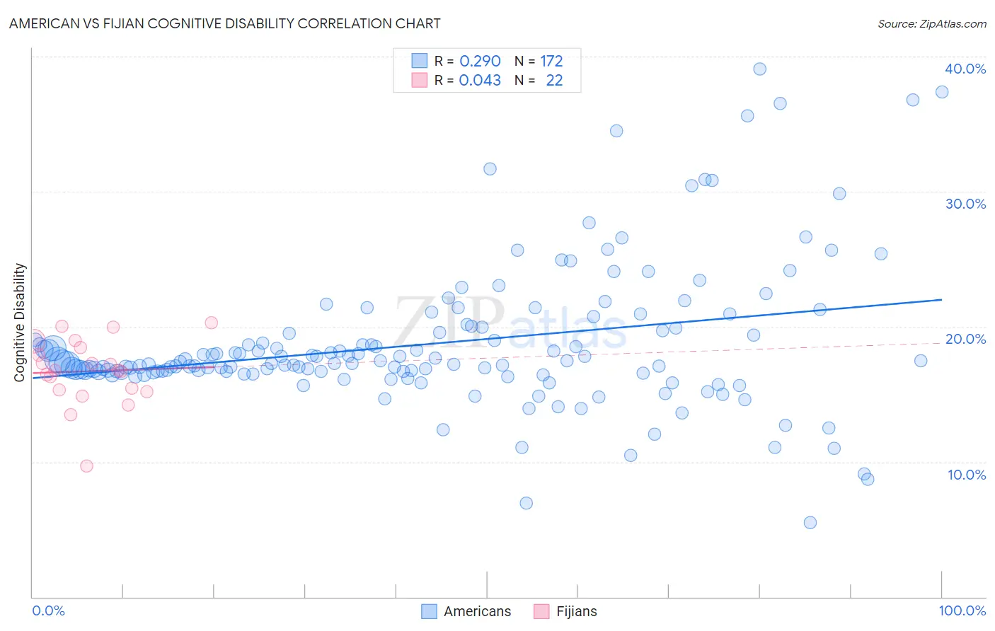 American vs Fijian Cognitive Disability