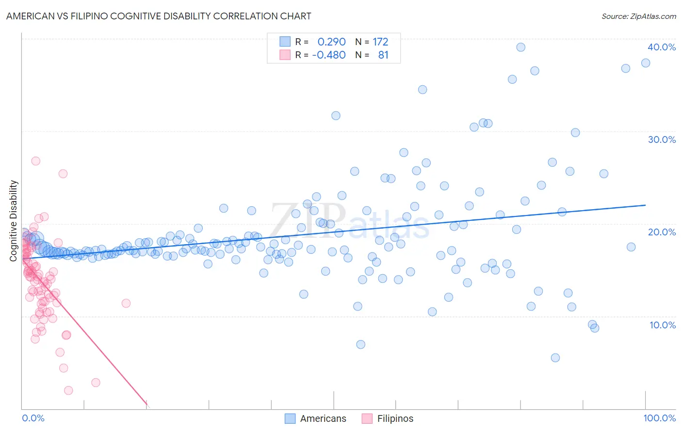 American vs Filipino Cognitive Disability