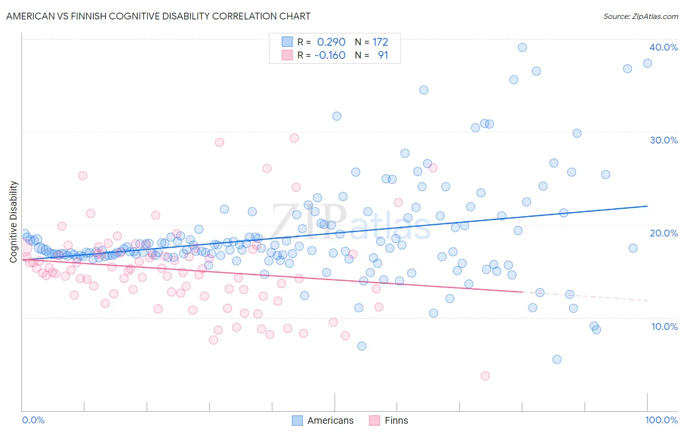 American vs Finnish Cognitive Disability