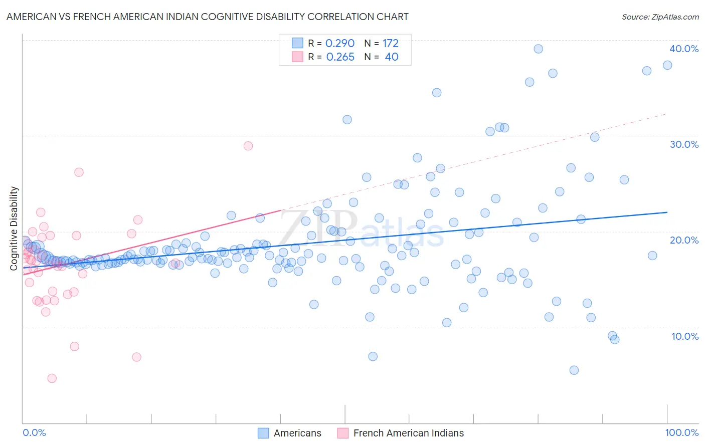 American vs French American Indian Cognitive Disability