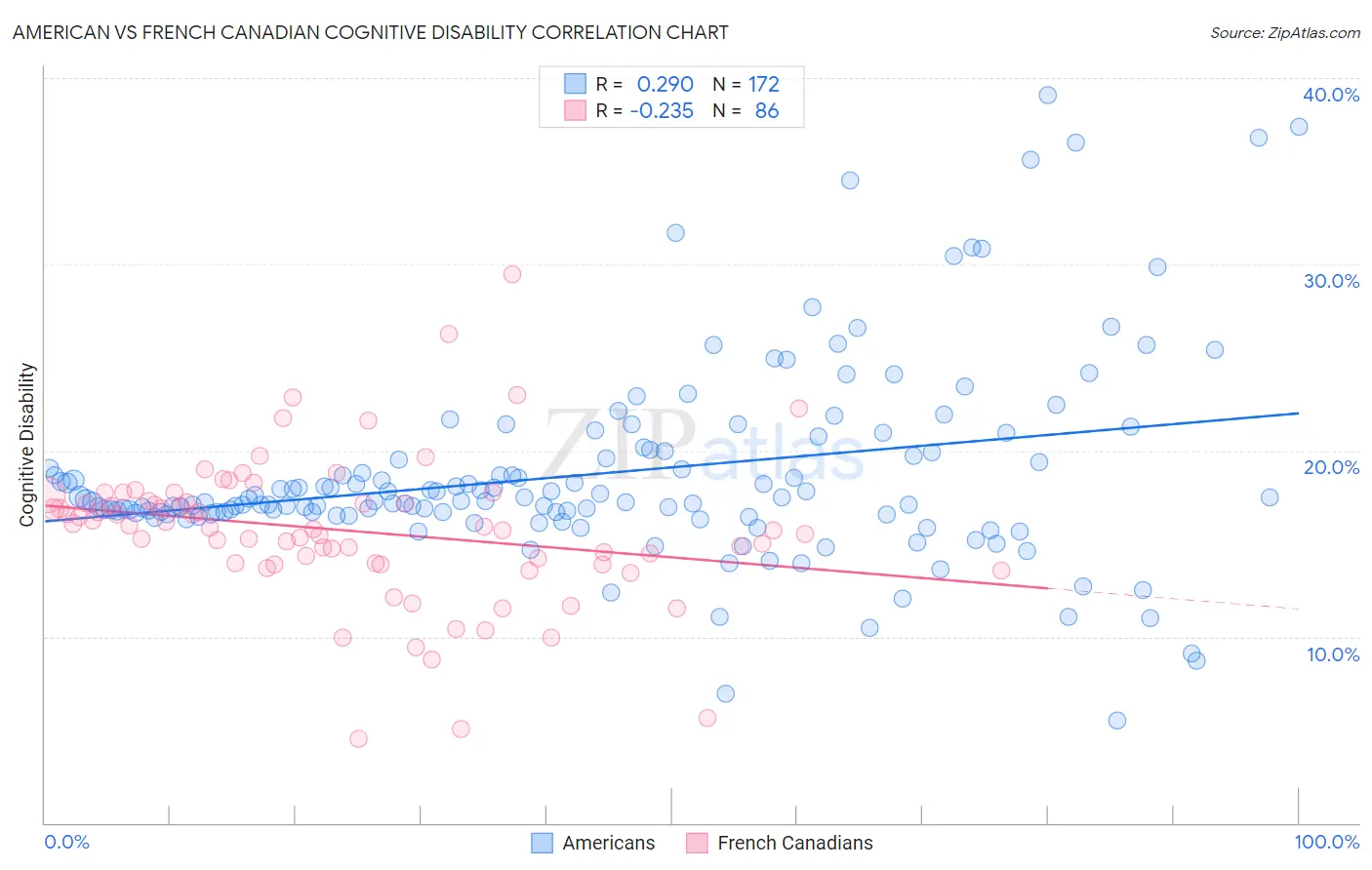 American vs French Canadian Cognitive Disability