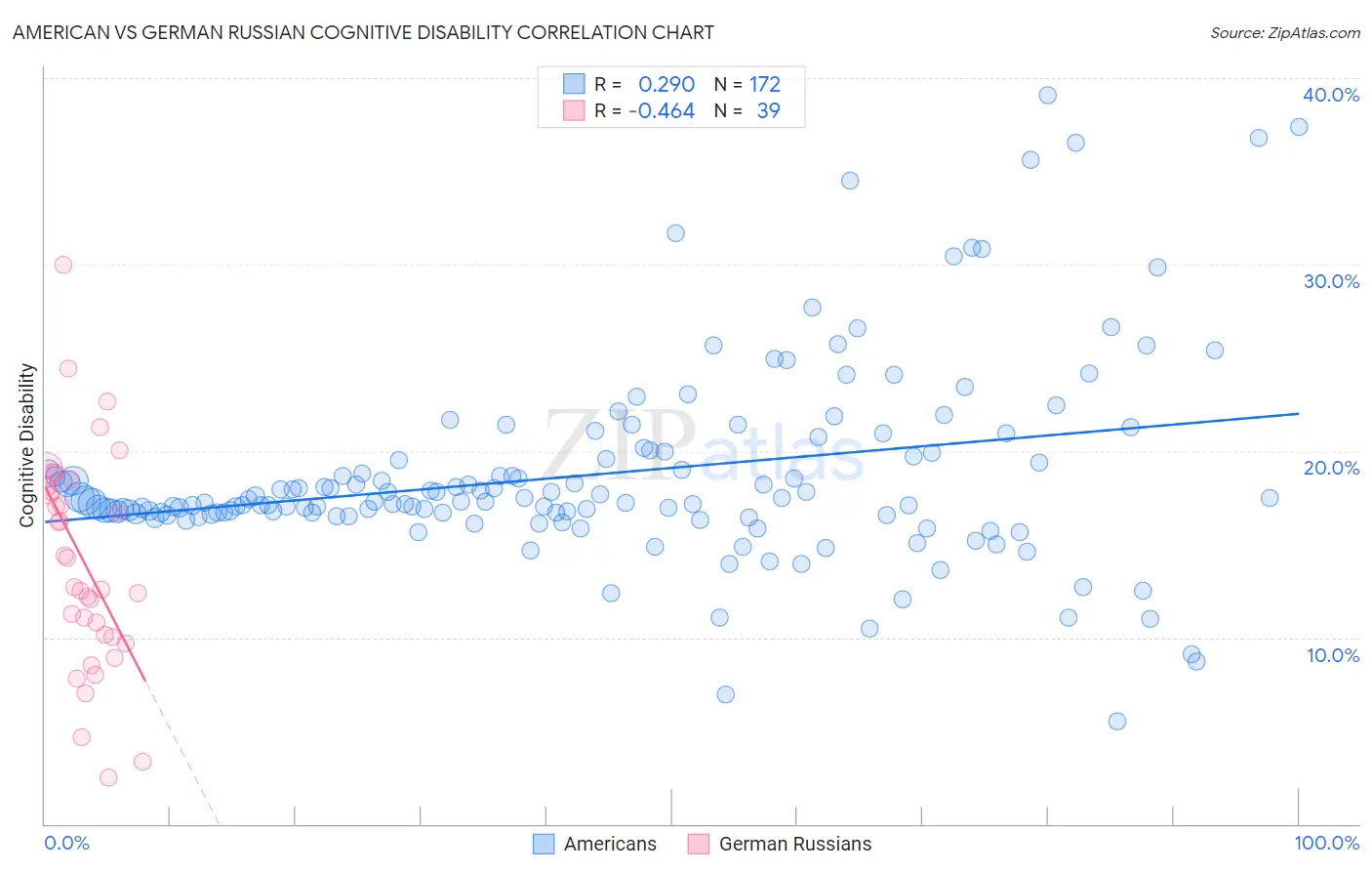 American vs German Russian Cognitive Disability