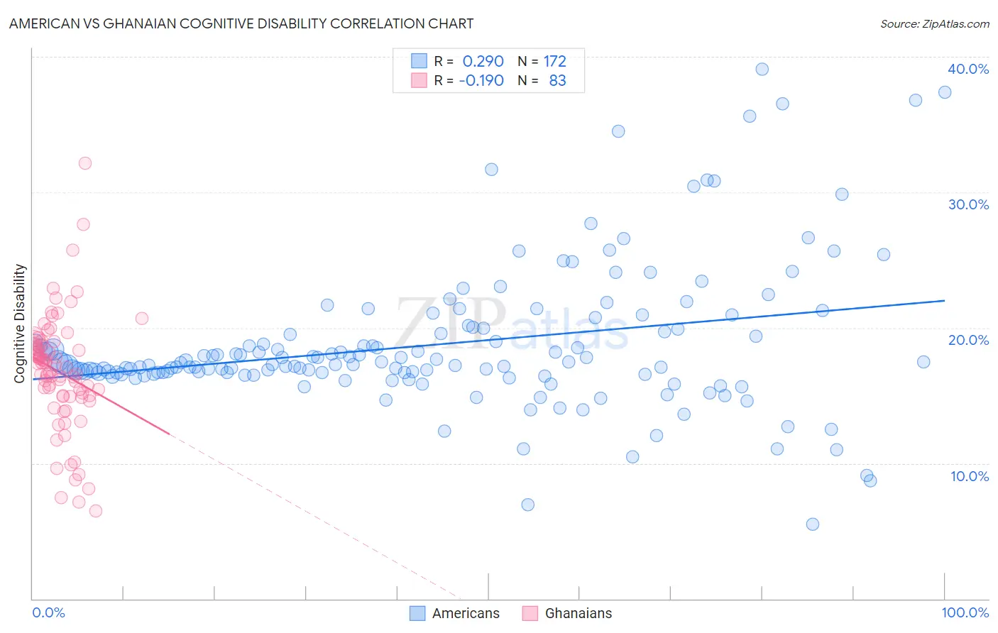 American vs Ghanaian Cognitive Disability