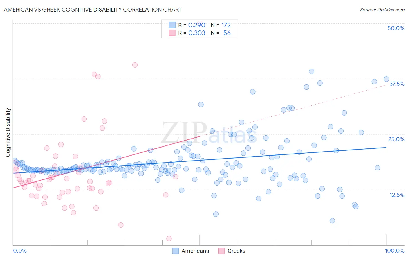 American vs Greek Cognitive Disability