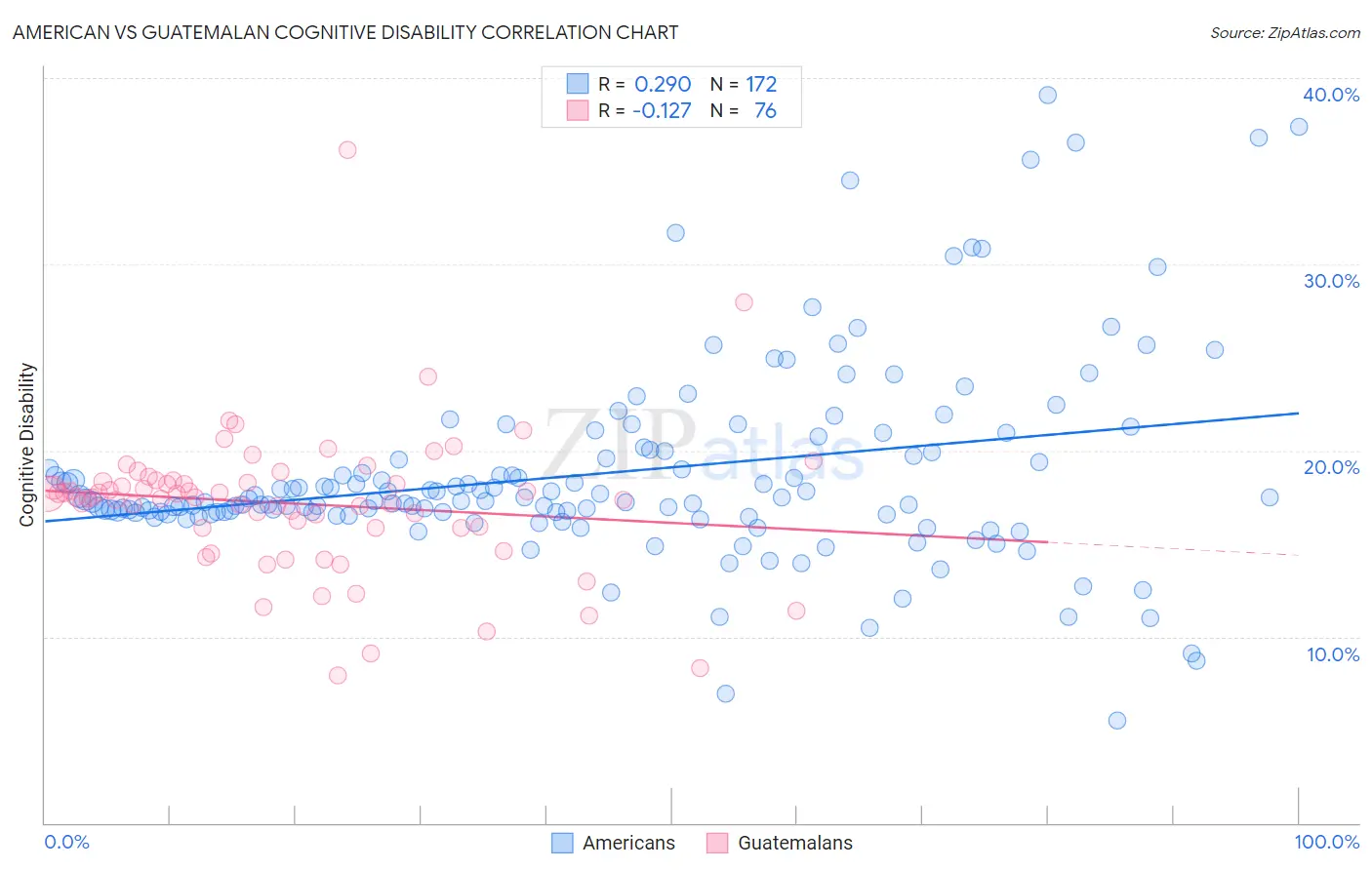 American vs Guatemalan Cognitive Disability