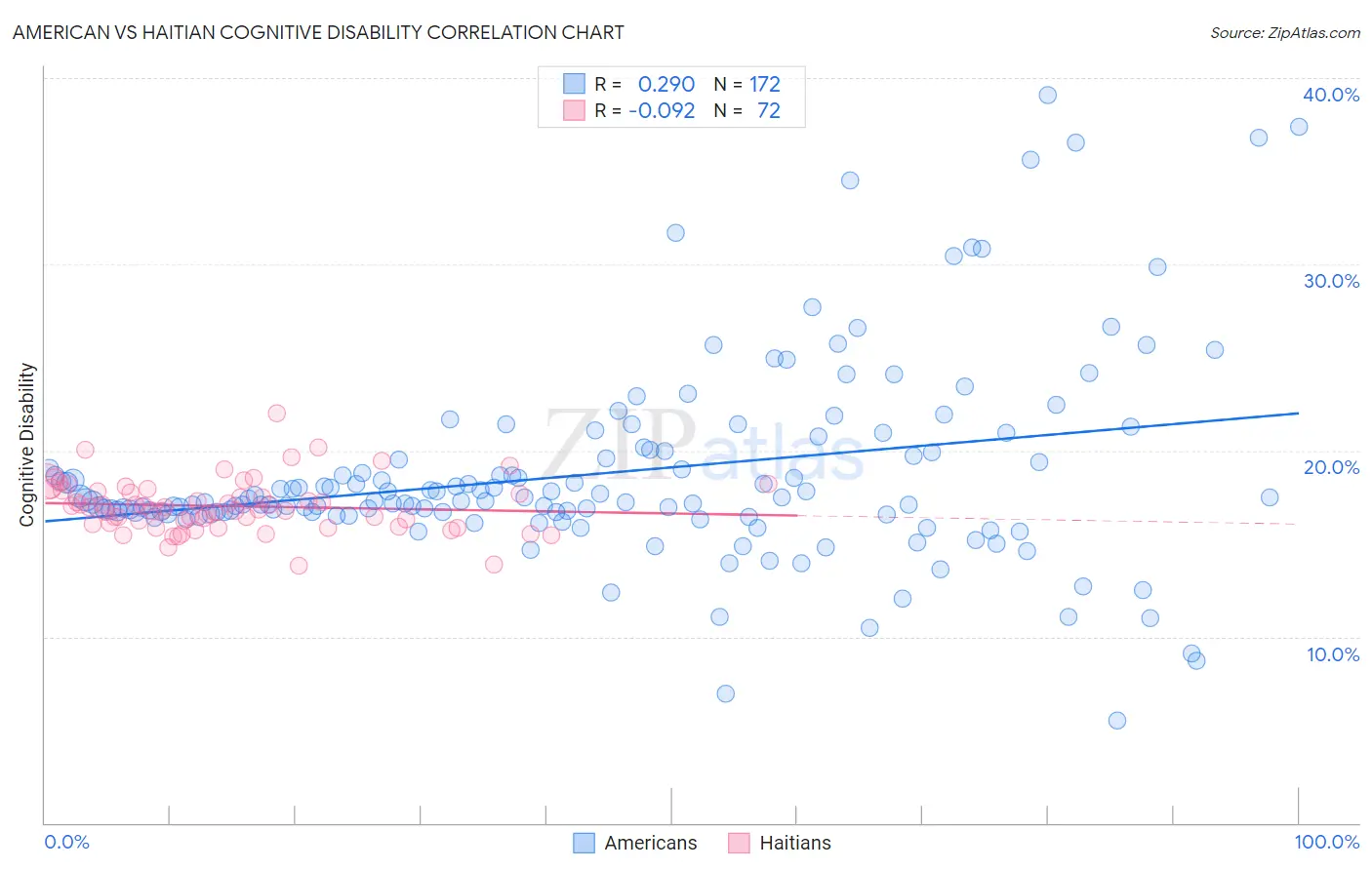 American vs Haitian Cognitive Disability