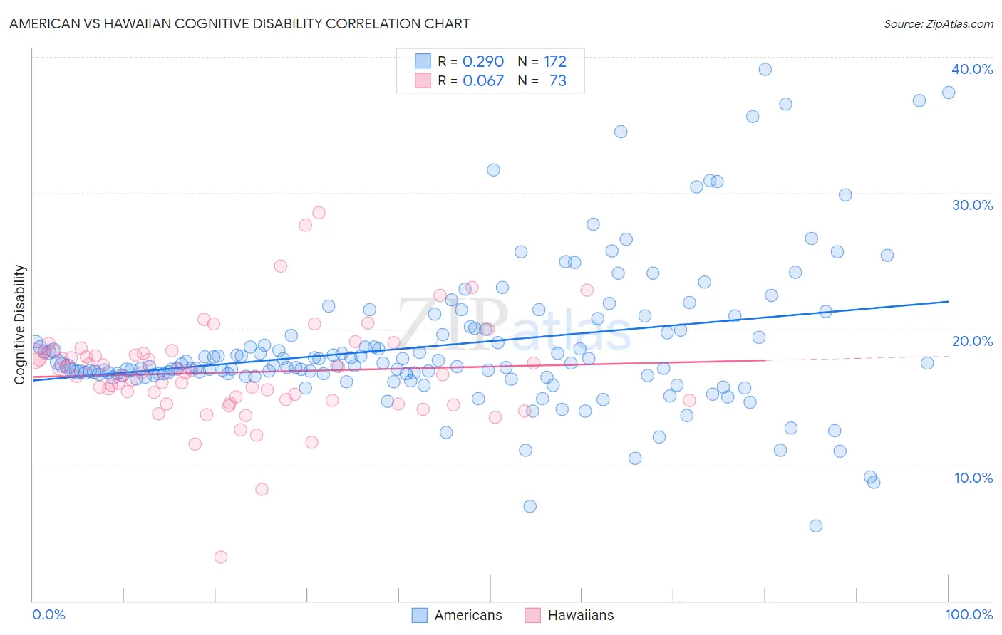 American vs Hawaiian Cognitive Disability