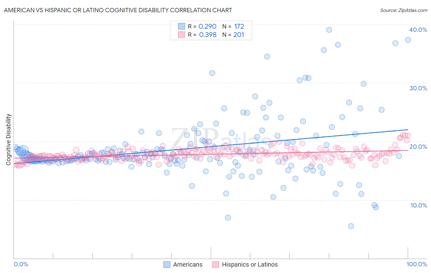 American vs Hispanic or Latino Cognitive Disability