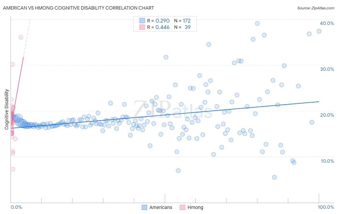 American vs Hmong Cognitive Disability