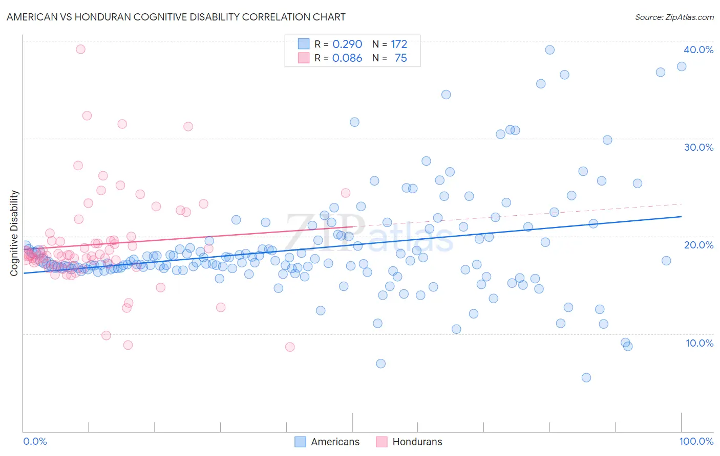 American vs Honduran Cognitive Disability