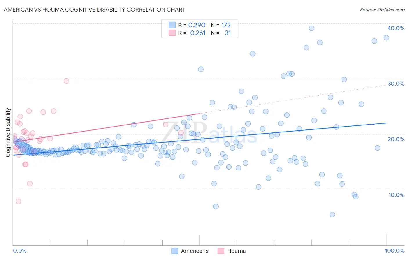 American vs Houma Cognitive Disability