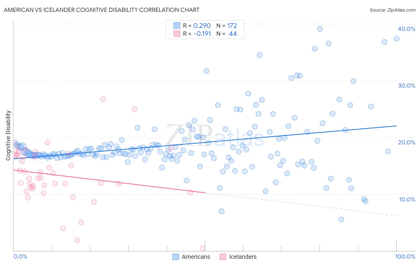 American vs Icelander Cognitive Disability