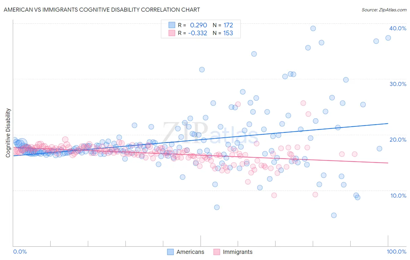 American vs Immigrants Cognitive Disability