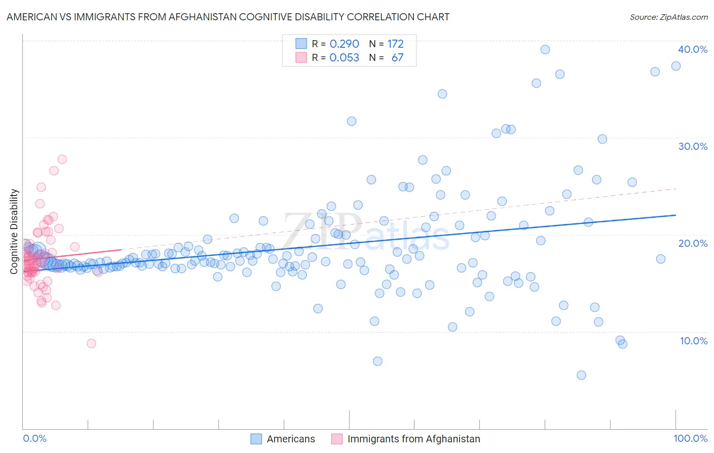 American vs Immigrants from Afghanistan Cognitive Disability