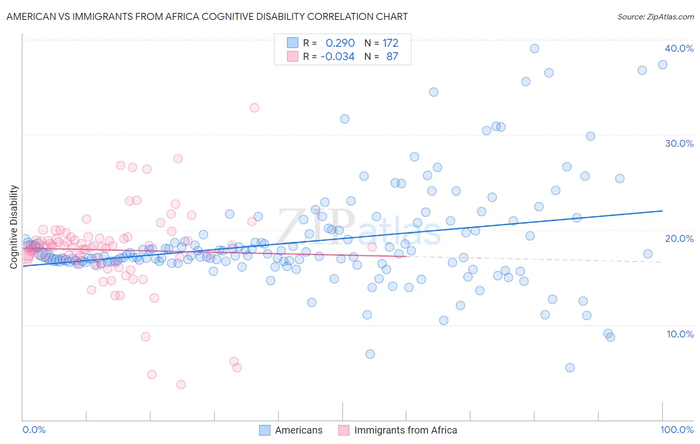 American vs Immigrants from Africa Cognitive Disability