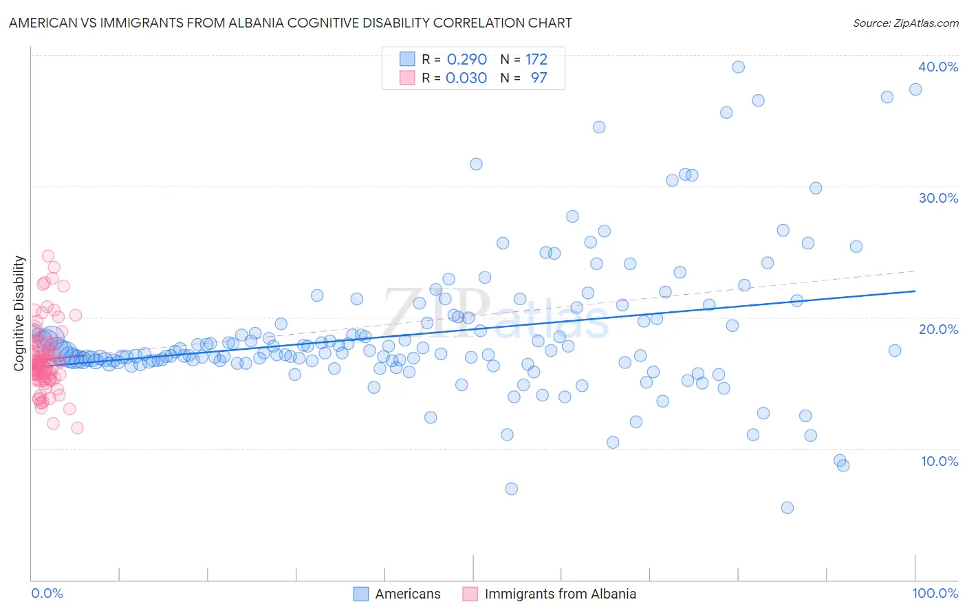 American vs Immigrants from Albania Cognitive Disability