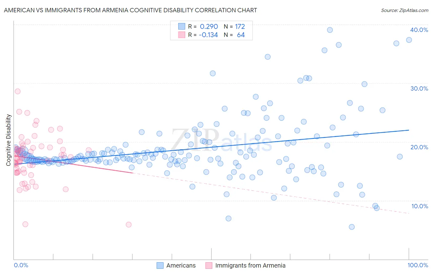 American vs Immigrants from Armenia Cognitive Disability