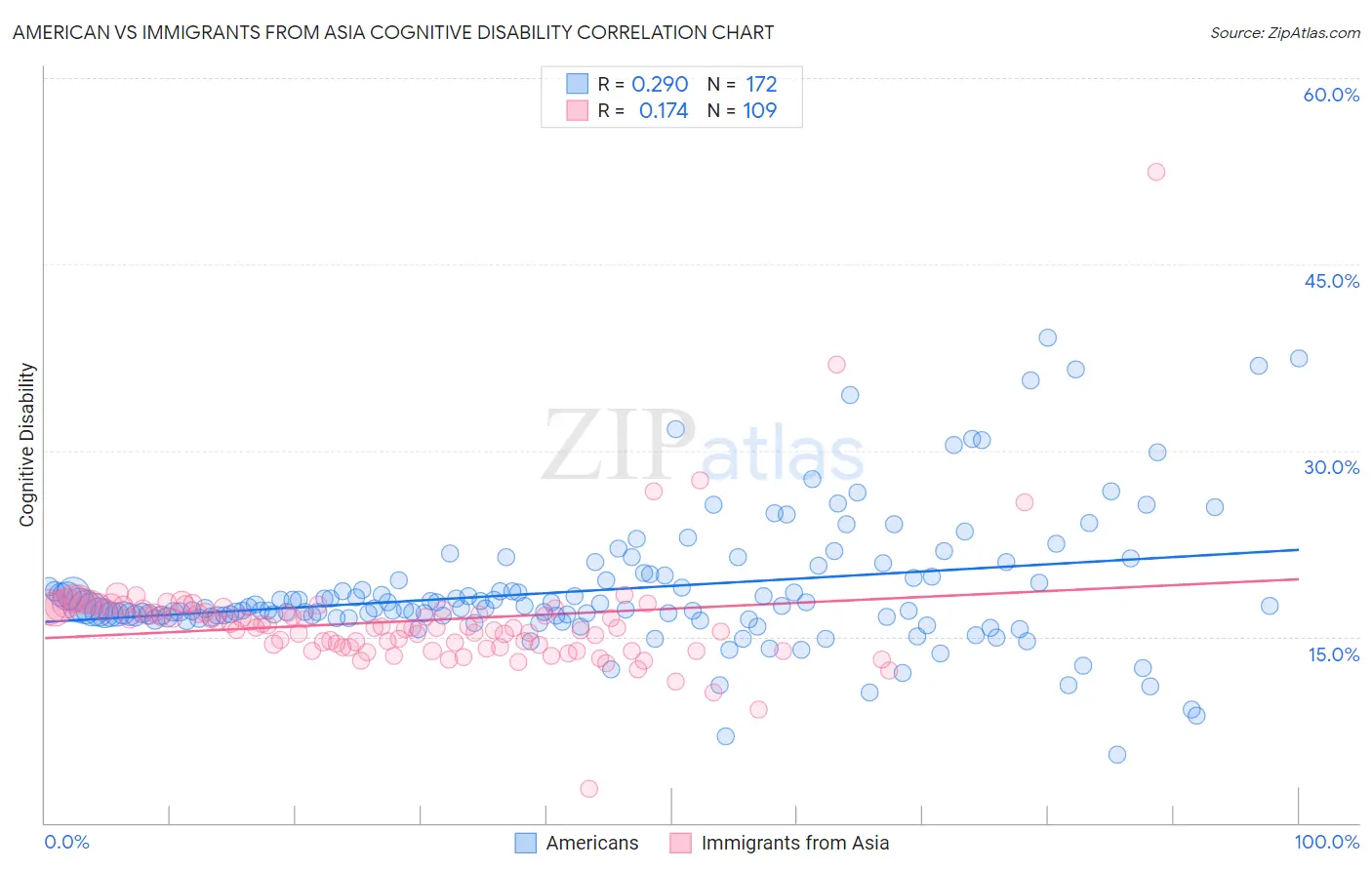 American vs Immigrants from Asia Cognitive Disability