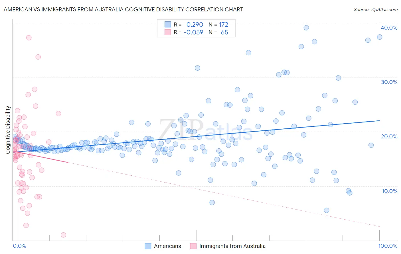 American vs Immigrants from Australia Cognitive Disability