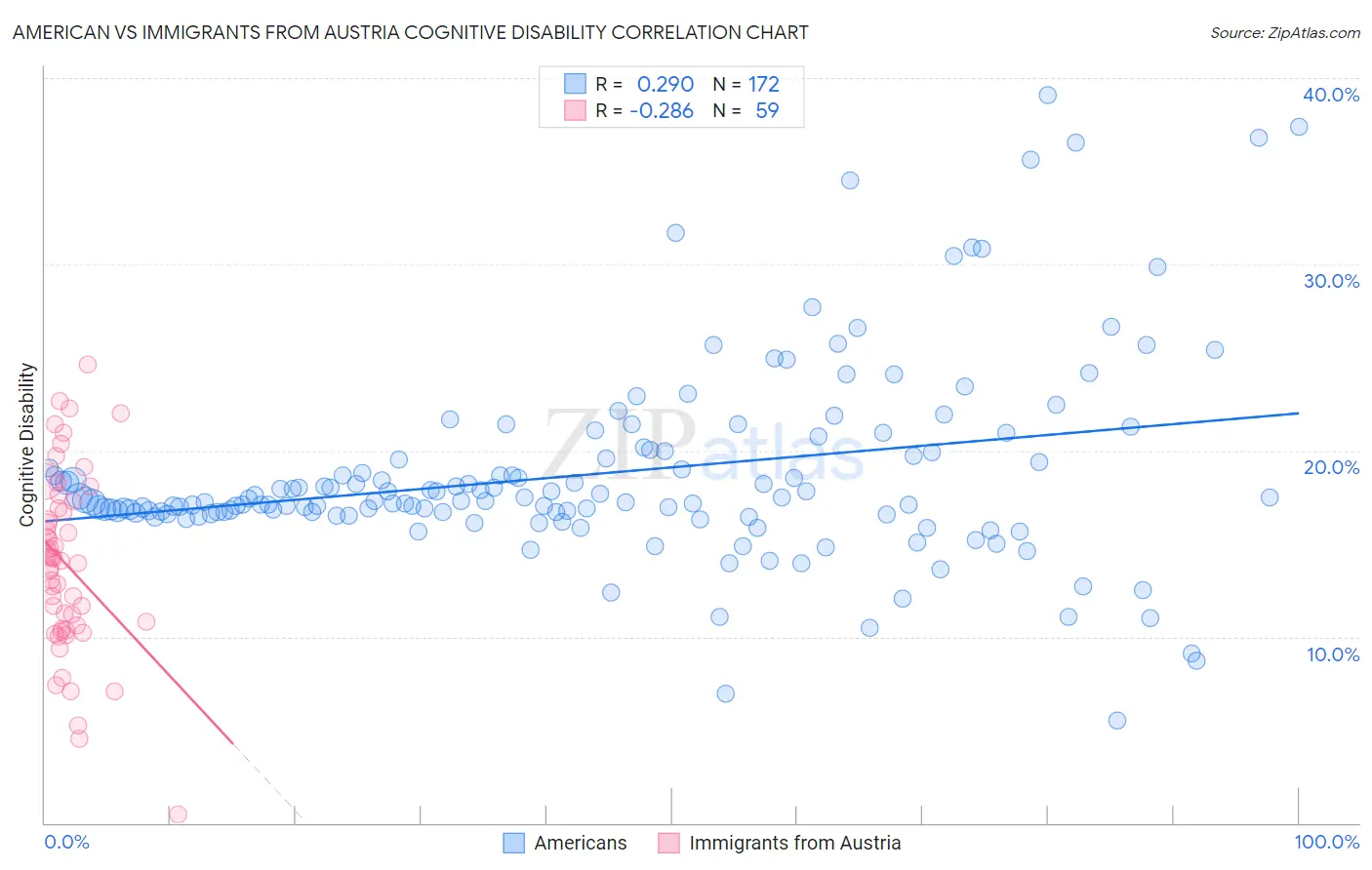 American vs Immigrants from Austria Cognitive Disability