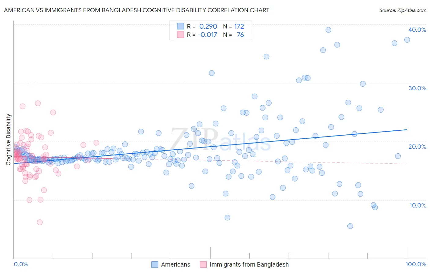 American vs Immigrants from Bangladesh Cognitive Disability