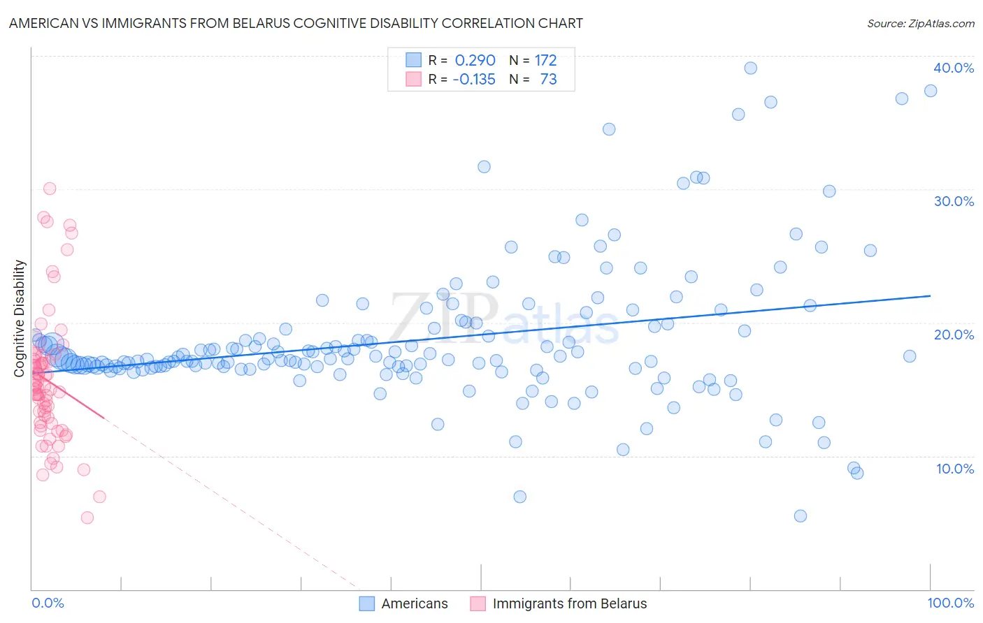 American vs Immigrants from Belarus Cognitive Disability