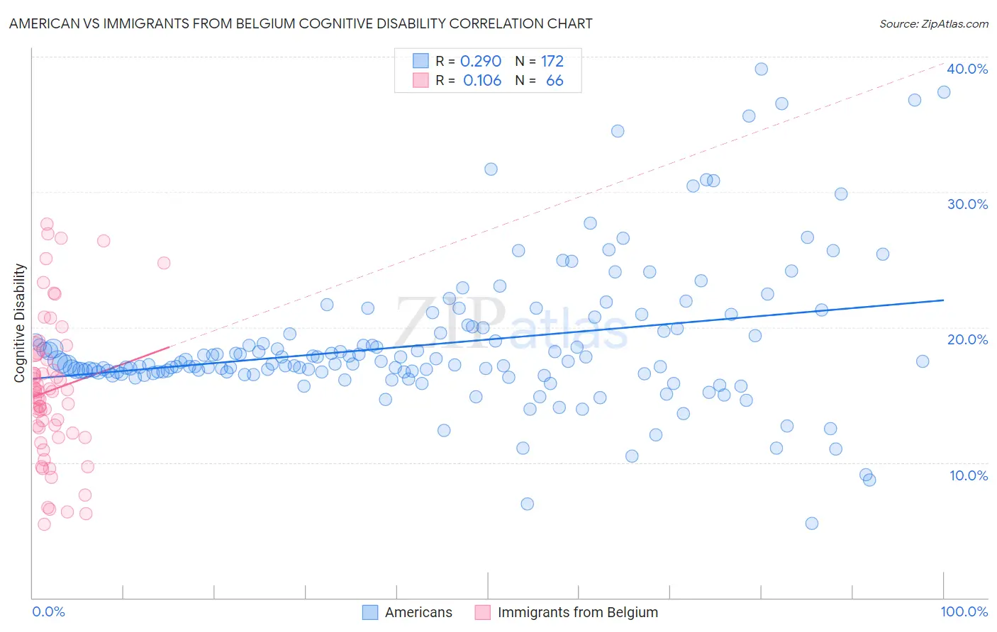 American vs Immigrants from Belgium Cognitive Disability