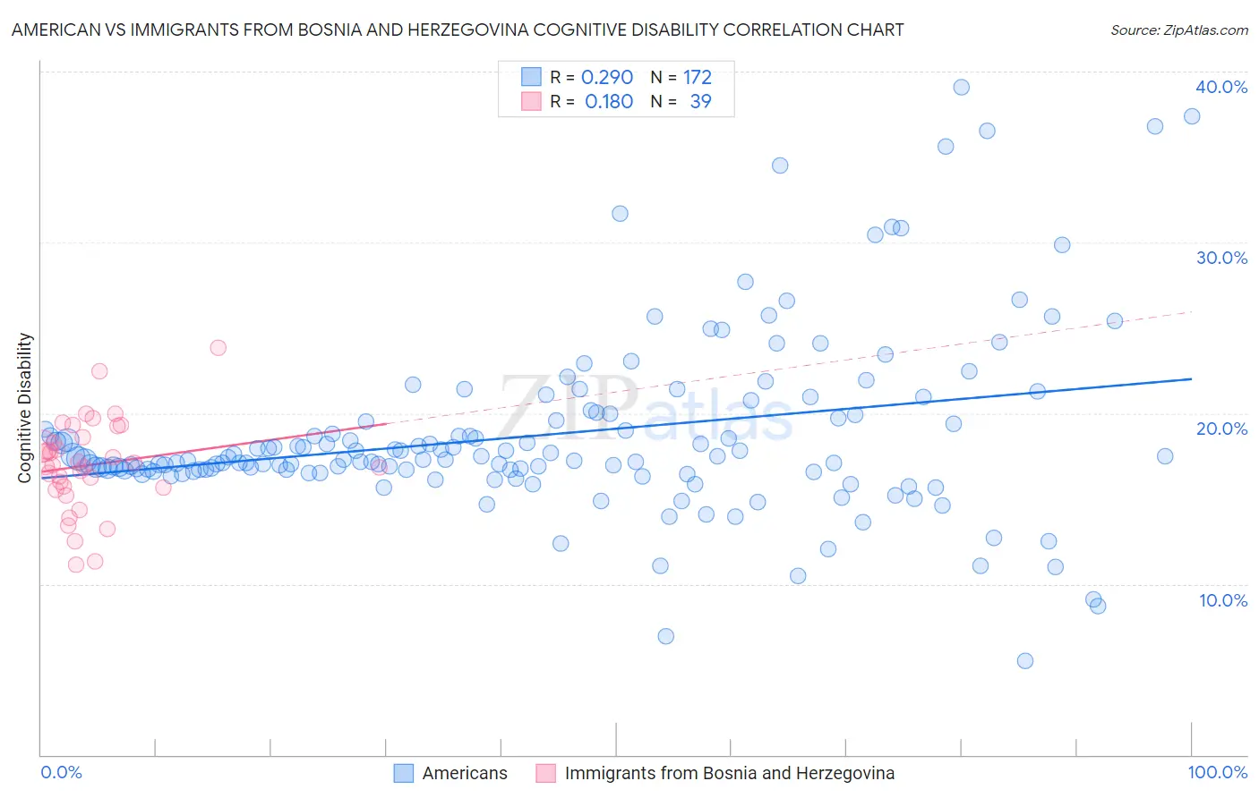 American vs Immigrants from Bosnia and Herzegovina Cognitive Disability