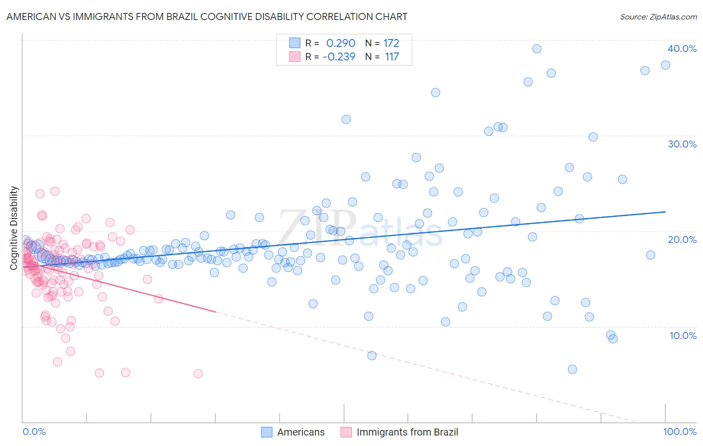 American vs Immigrants from Brazil Cognitive Disability
