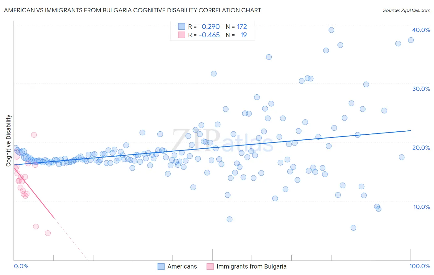 American vs Immigrants from Bulgaria Cognitive Disability