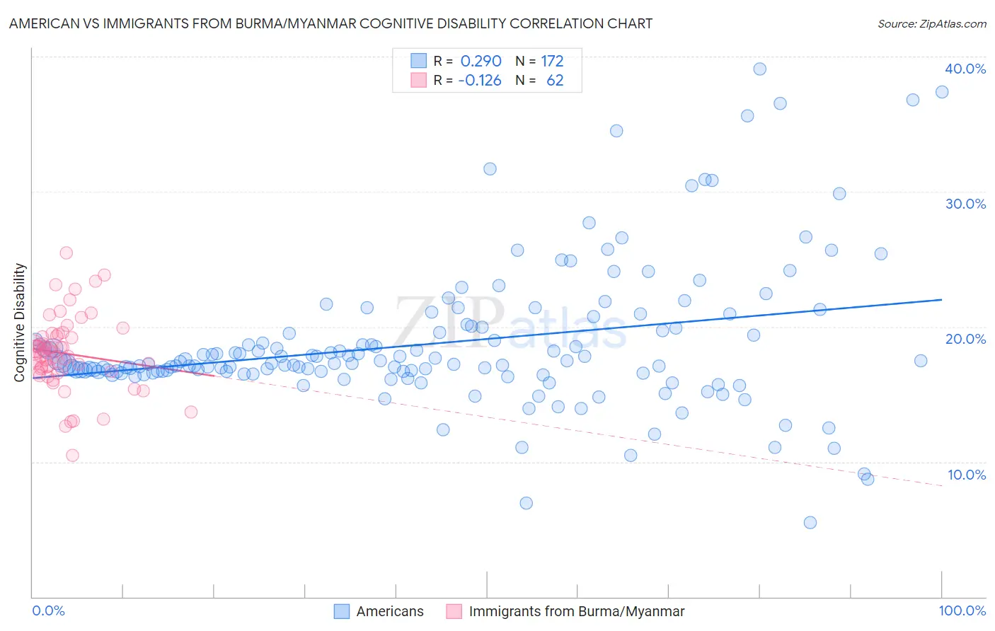 American vs Immigrants from Burma/Myanmar Cognitive Disability