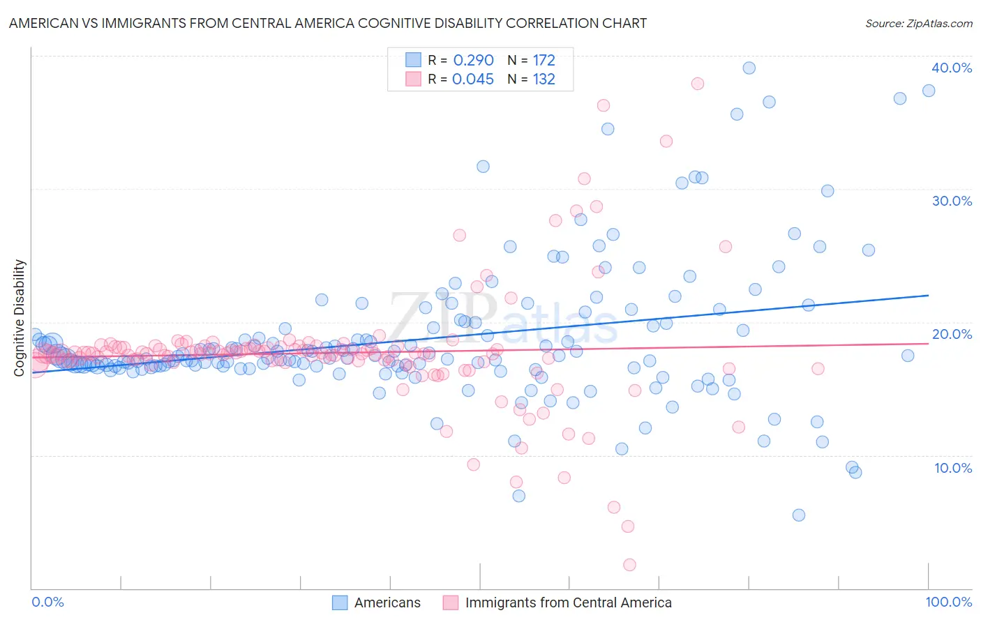 American vs Immigrants from Central America Cognitive Disability