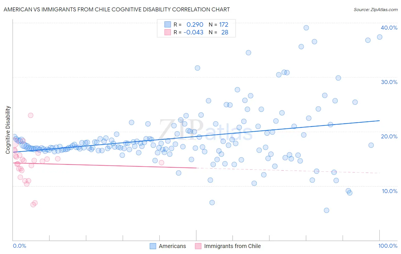 American vs Immigrants from Chile Cognitive Disability