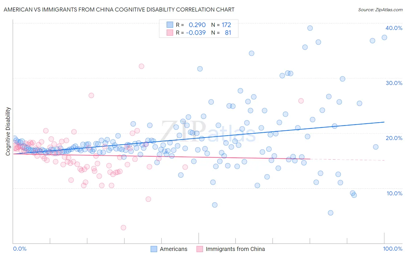 American vs Immigrants from China Cognitive Disability