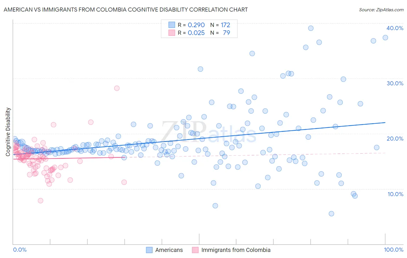 American vs Immigrants from Colombia Cognitive Disability