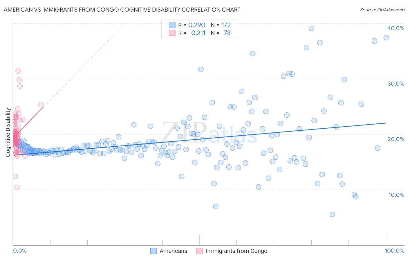 American vs Immigrants from Congo Cognitive Disability