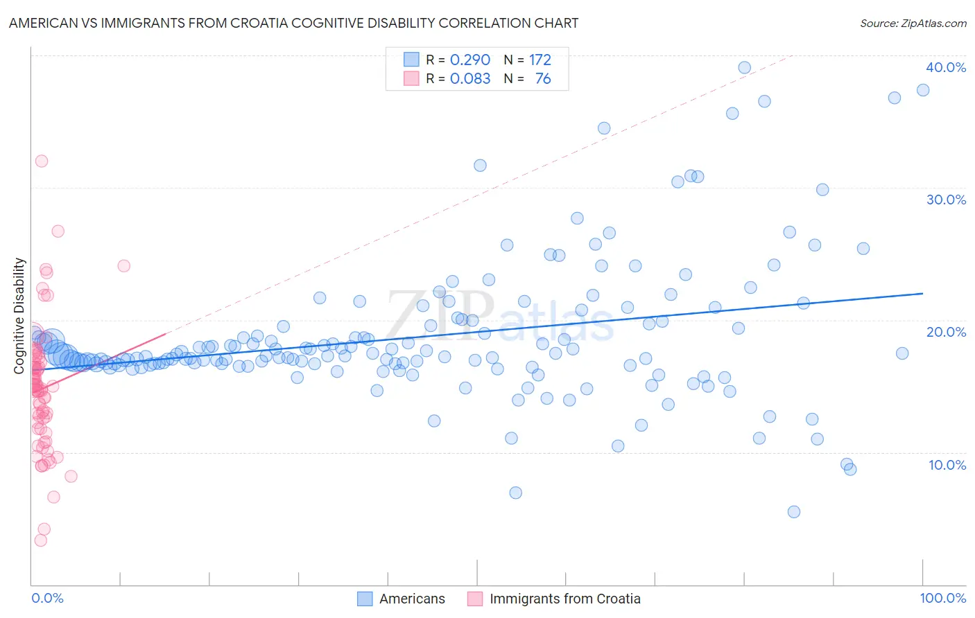 American vs Immigrants from Croatia Cognitive Disability