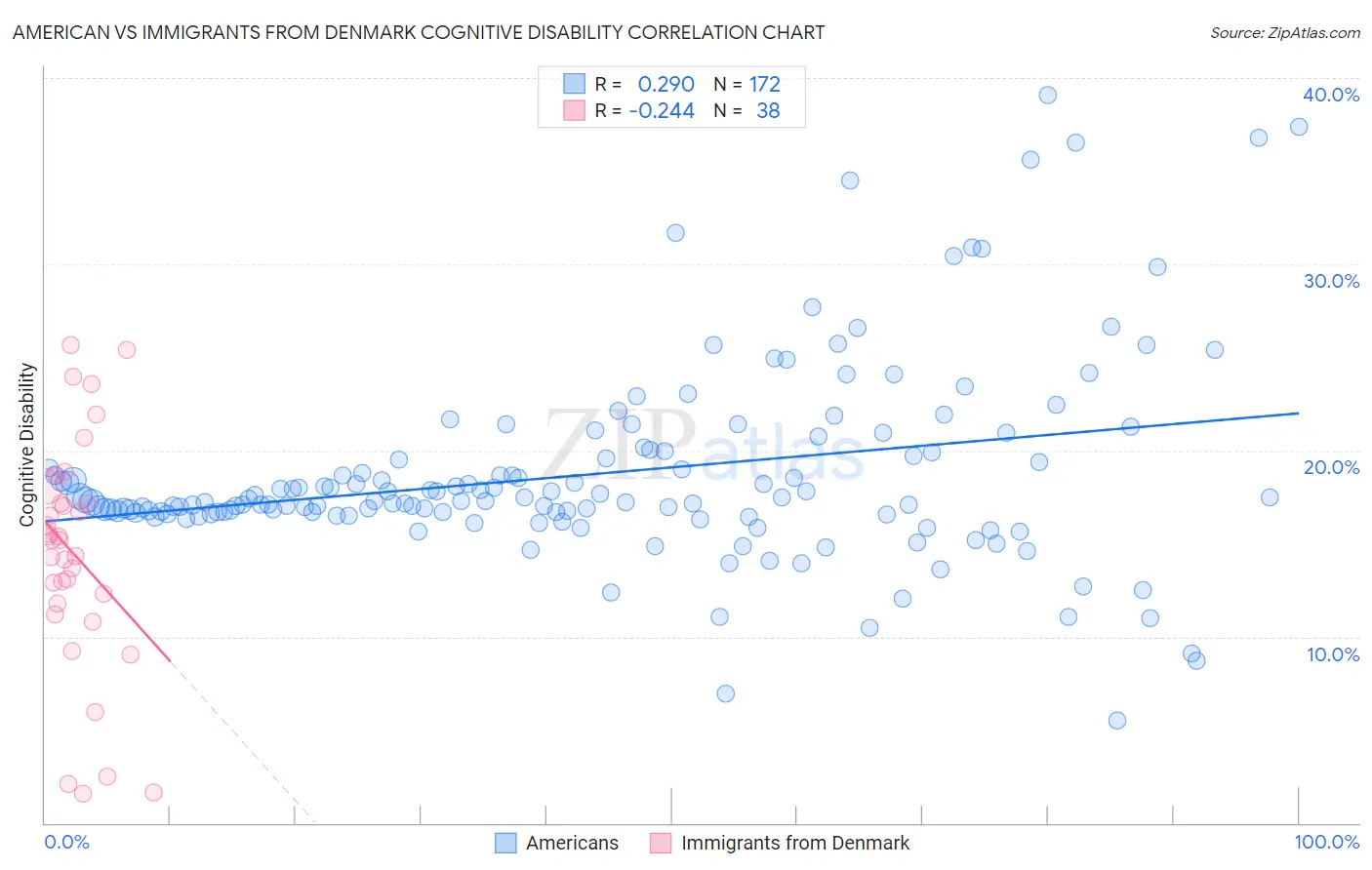 American vs Immigrants from Denmark Cognitive Disability