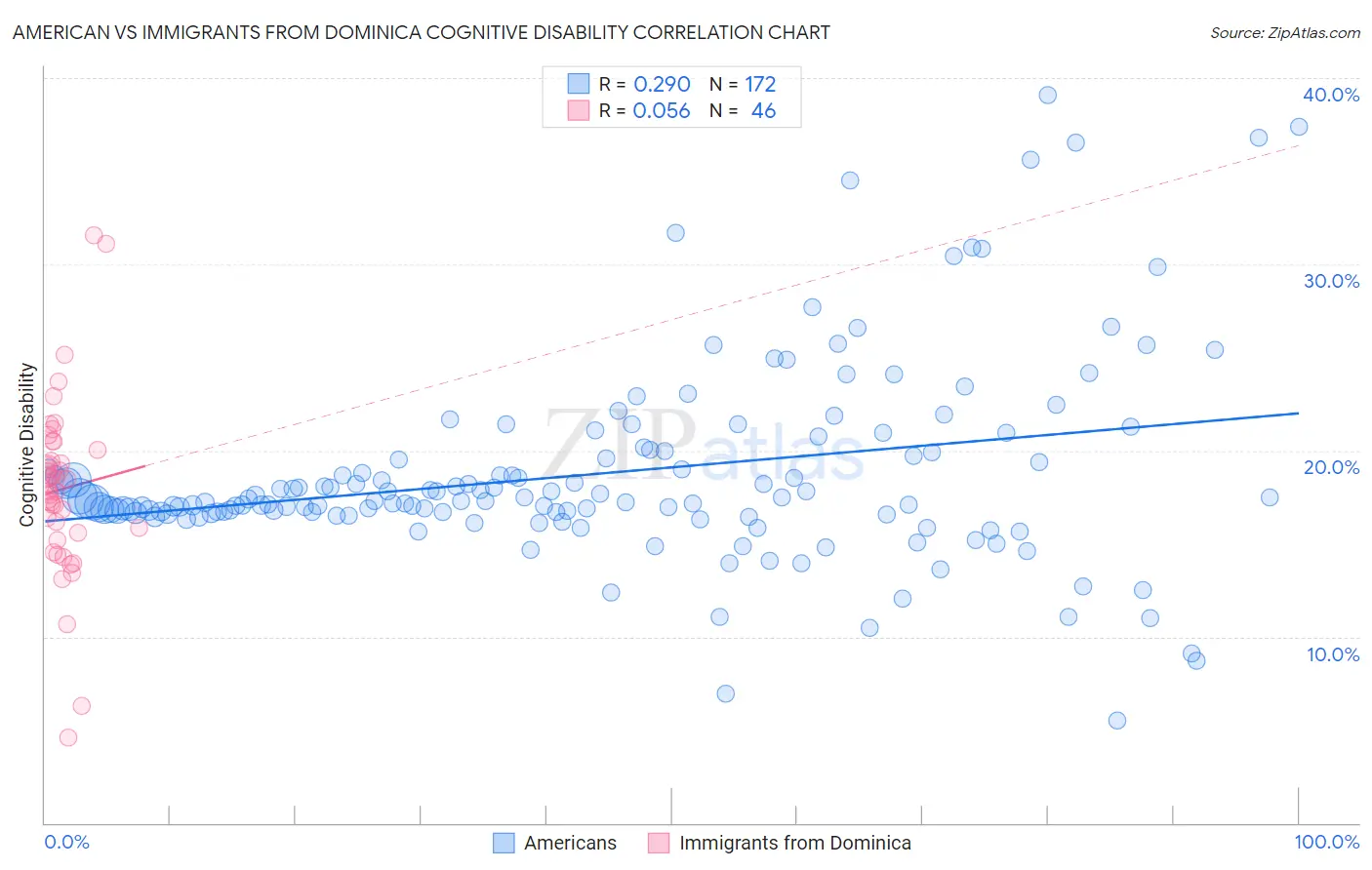 American vs Immigrants from Dominica Cognitive Disability
