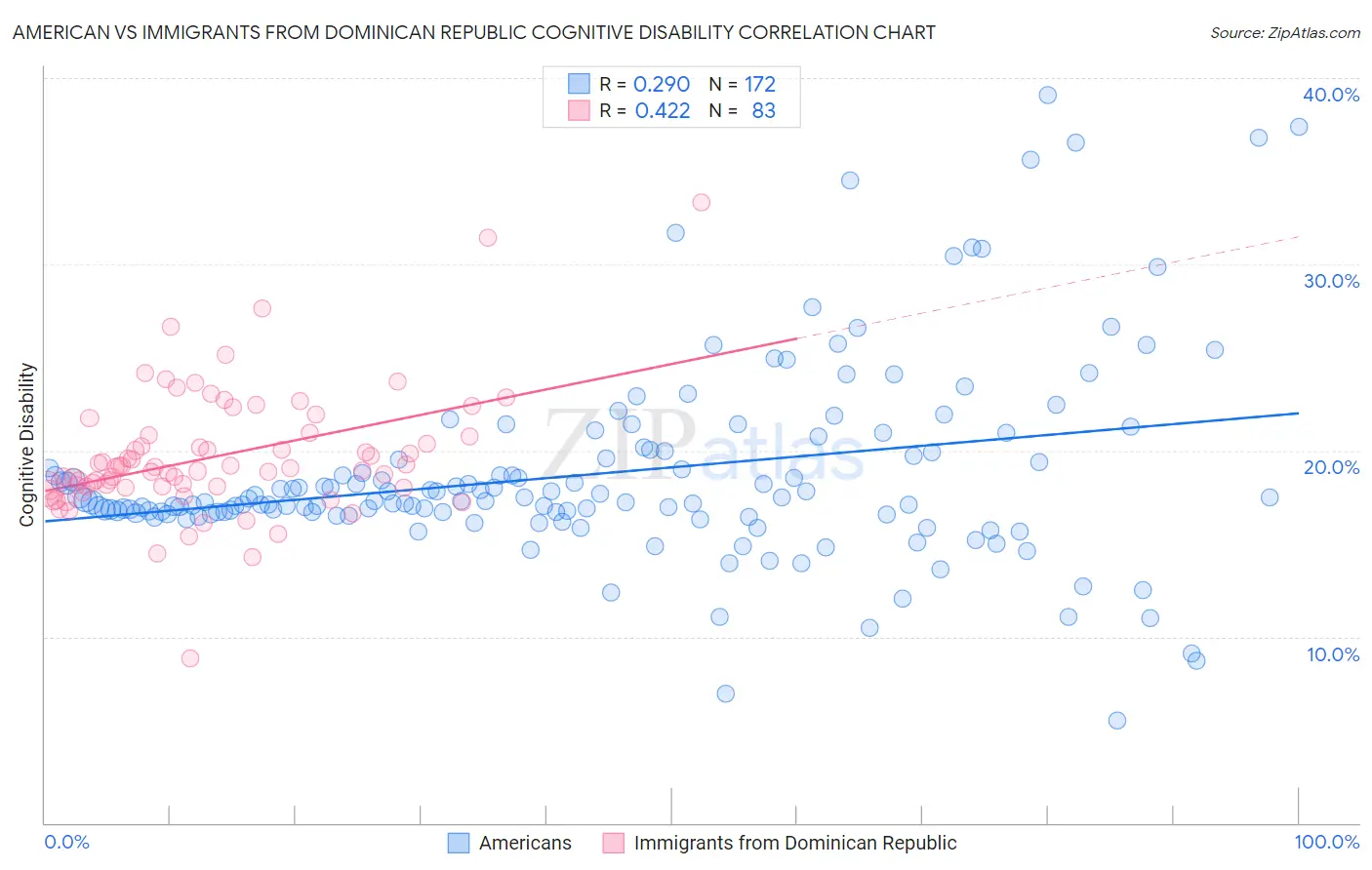 American vs Immigrants from Dominican Republic Cognitive Disability