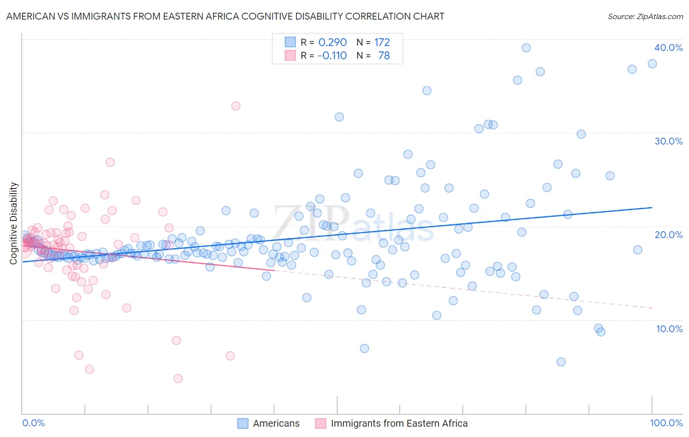 American vs Immigrants from Eastern Africa Cognitive Disability