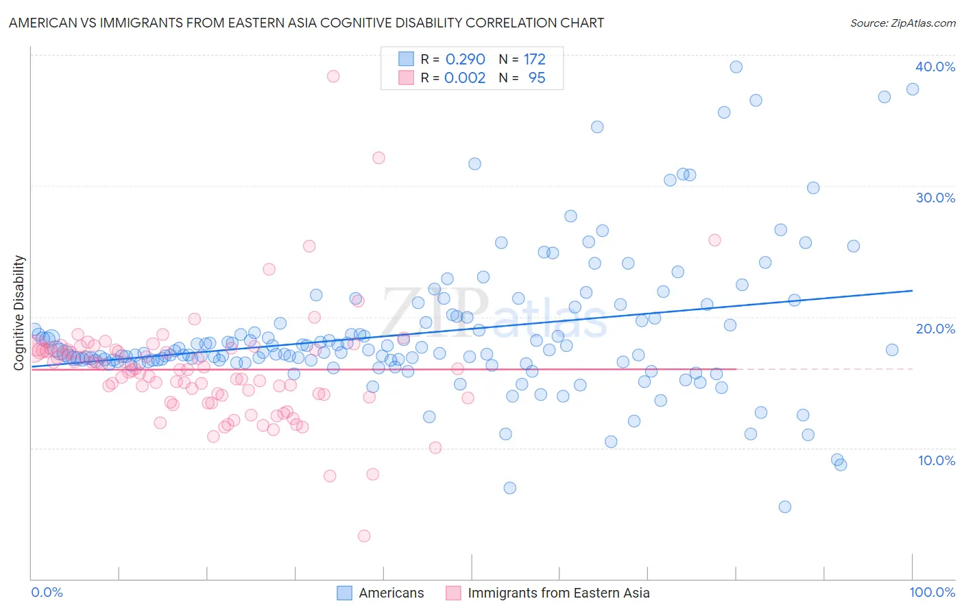 American vs Immigrants from Eastern Asia Cognitive Disability