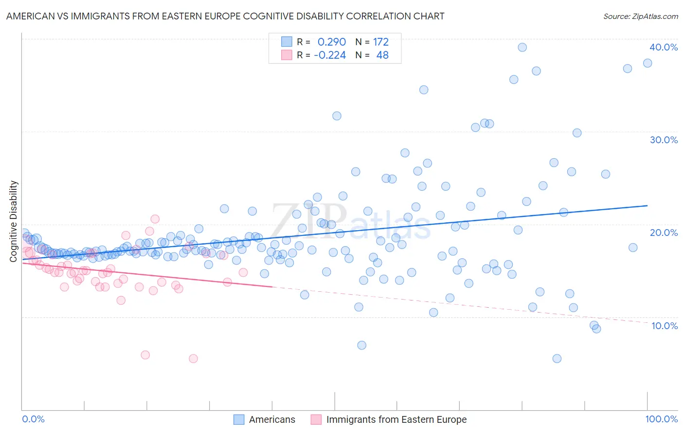 American vs Immigrants from Eastern Europe Cognitive Disability