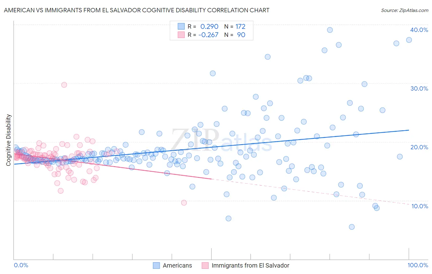 American vs Immigrants from El Salvador Cognitive Disability