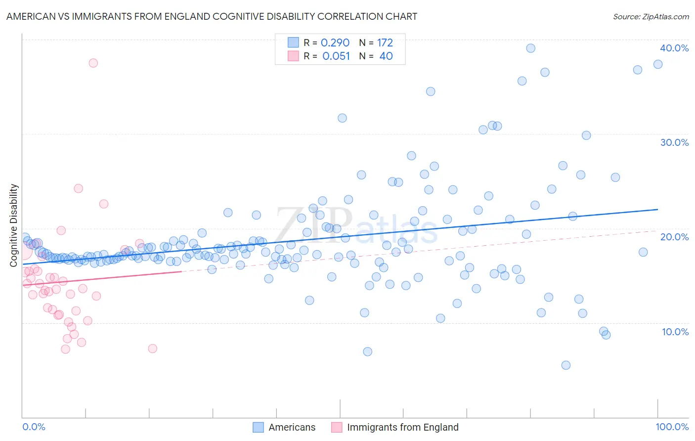 American vs Immigrants from England Cognitive Disability