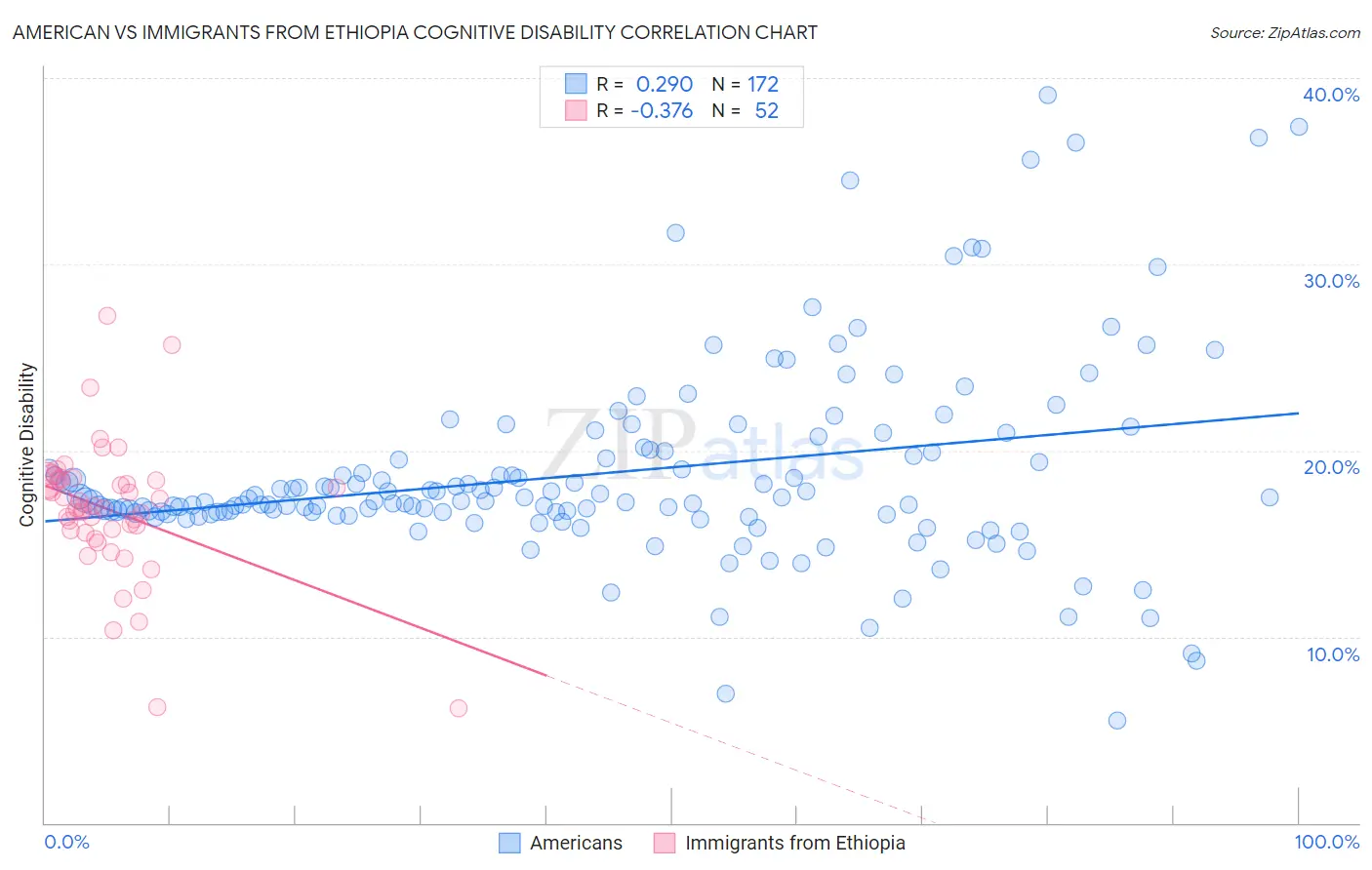 American vs Immigrants from Ethiopia Cognitive Disability