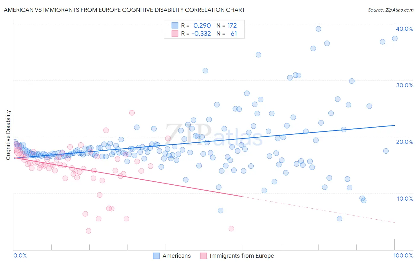 American vs Immigrants from Europe Cognitive Disability