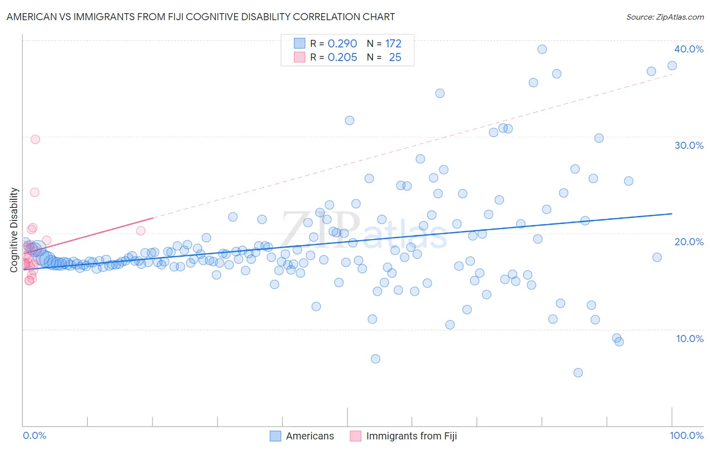 American vs Immigrants from Fiji Cognitive Disability